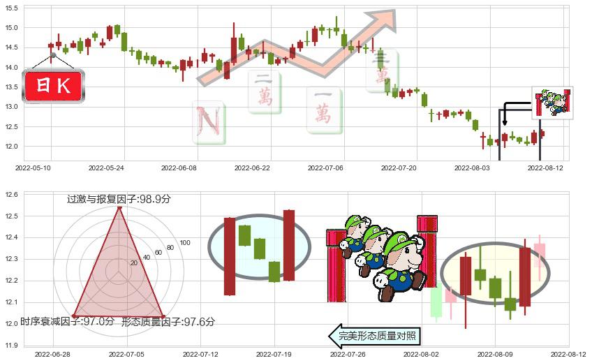 平安银行(sz000001)上升三部曲(升势三鸦)K线图-阿布量化
