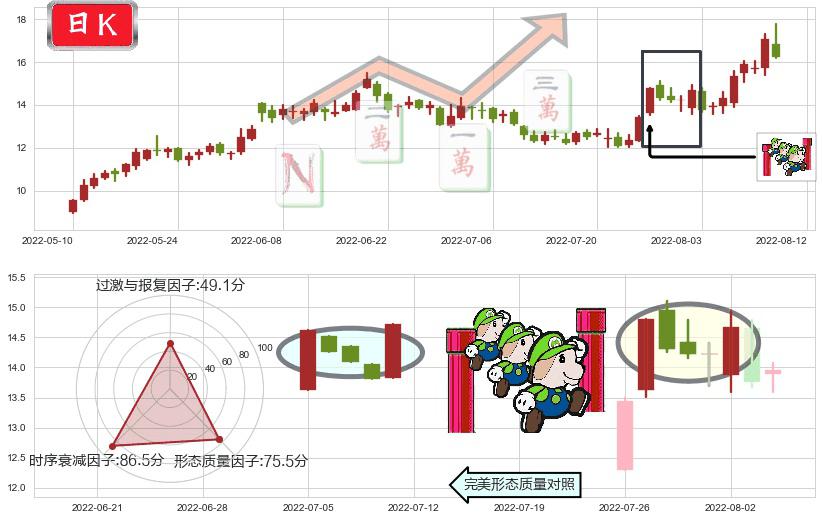 中国宝安(sz000009)上升三部曲(升势三鸦)K线图-阿布量化