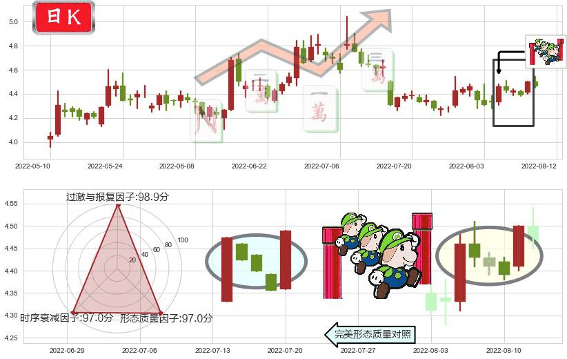 TCL集团(sz000100)上升三部曲(升势三鸦)K线图-阿布量化