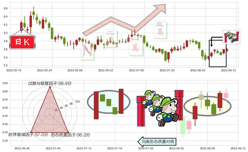 金融街(sz000402)上升三部曲(升势三鸦)K线图-阿布量化