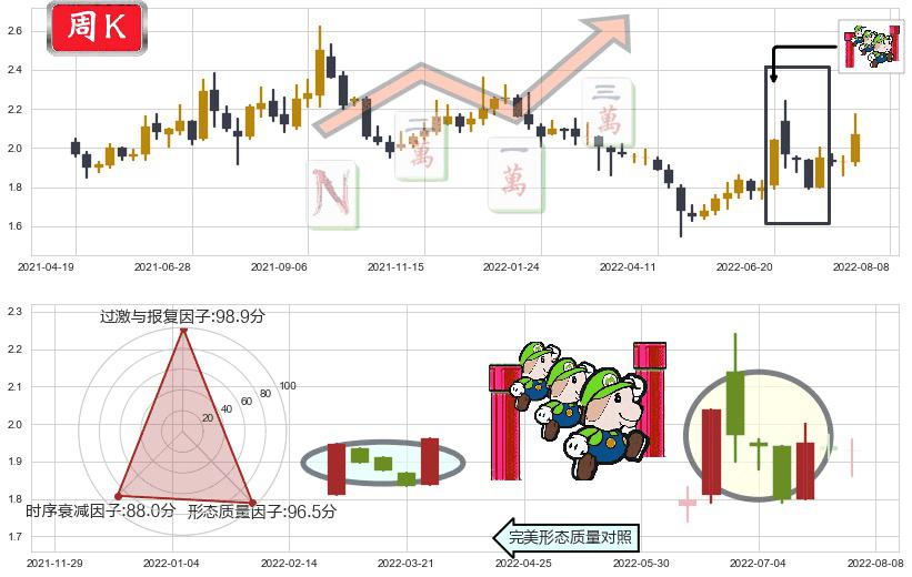 东旭光电(sz000413)上升三部曲(升势三鸦)K线图-阿布量化