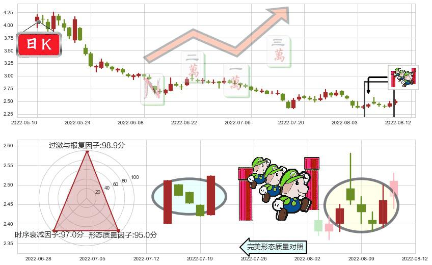 金科股份(sz000656)上升三部曲(升势三鸦)K线图-阿布量化