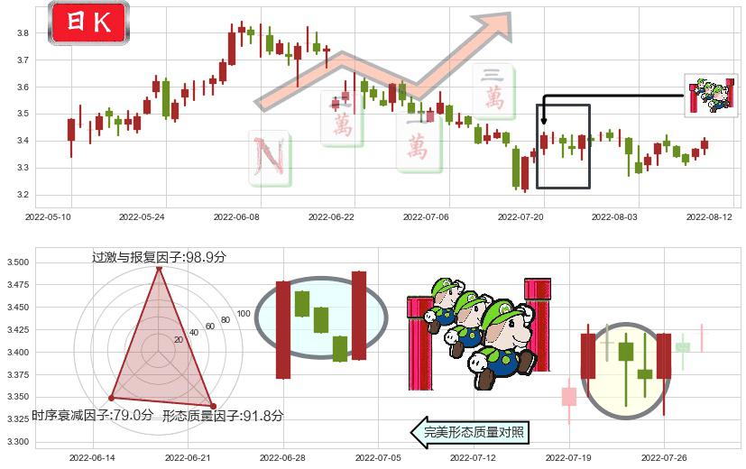 韶钢松山(sz000717)上升三部曲(升势三鸦)K线图-阿布量化