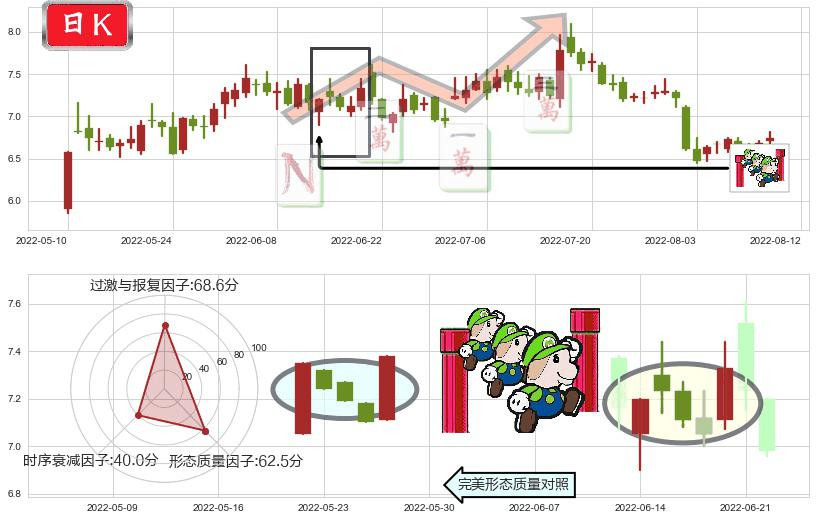 吉电股份(sz000875)上升三部曲(升势三鸦)K线图-阿布量化