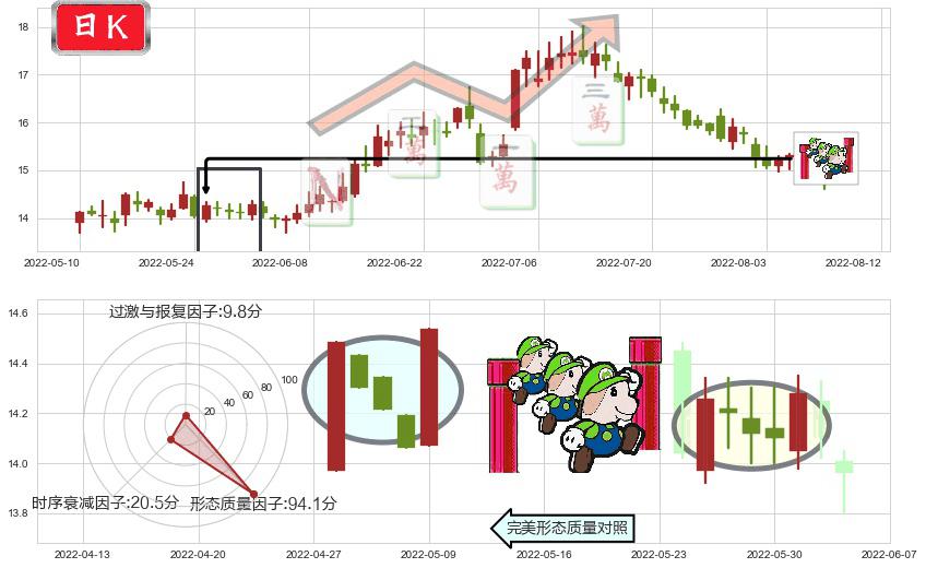 新希望(sz000876)上升三部曲(升势三鸦)K线图-阿布量化