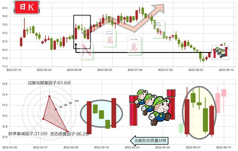亿帆医药(sz002019)上升三部曲(升势三鸦)K线图-阿布量化