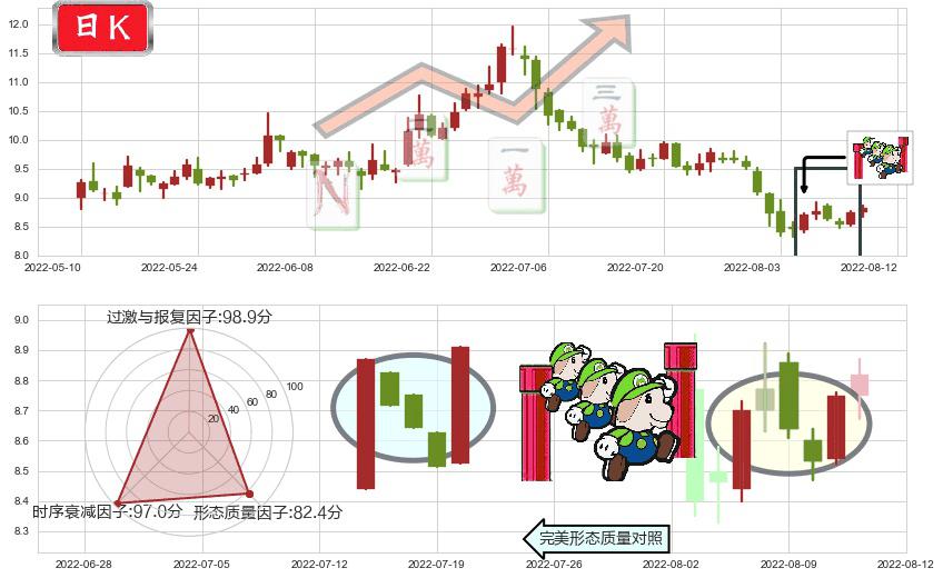 兔宝宝(sz002043)上升三部曲(升势三鸦)K线图-阿布量化