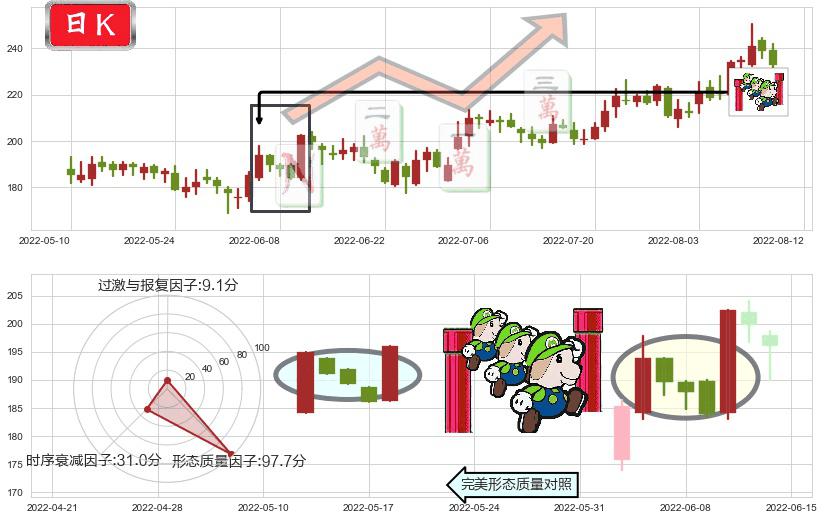 紫光国微(sz002049)上升三部曲(升势三鸦)K线图-阿布量化