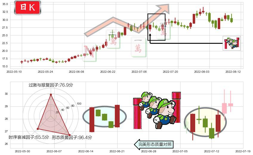 三花智控(sz002050)上升三部曲(升势三鸦)K线图-阿布量化