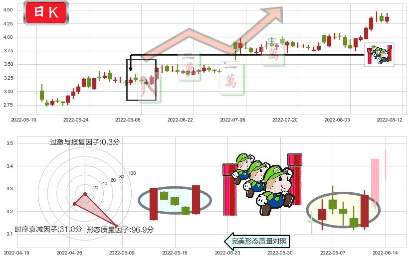 獐子岛(sz002069)上升三部曲(升势三鸦)K线图-阿布量化