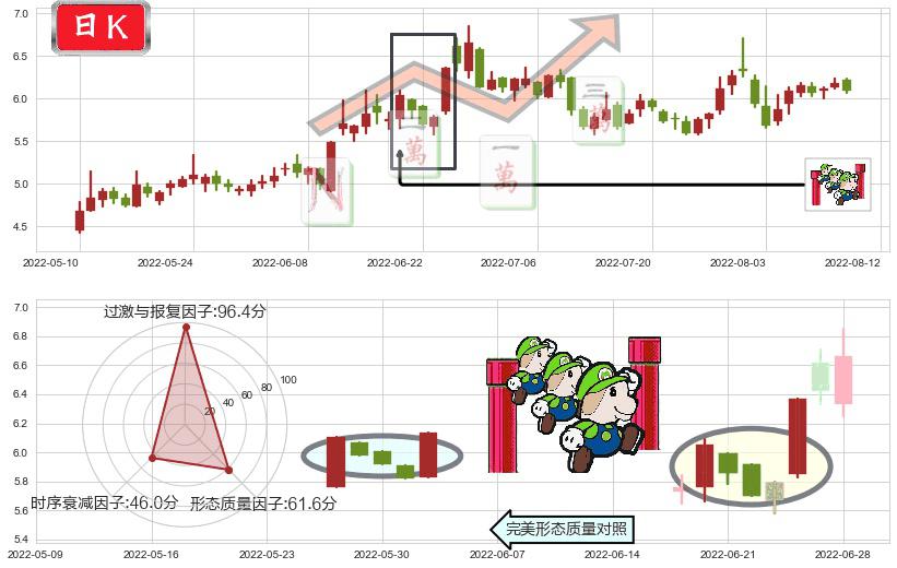 沧州明珠(sz002108)上升三部曲(升势三鸦)K线图-阿布量化