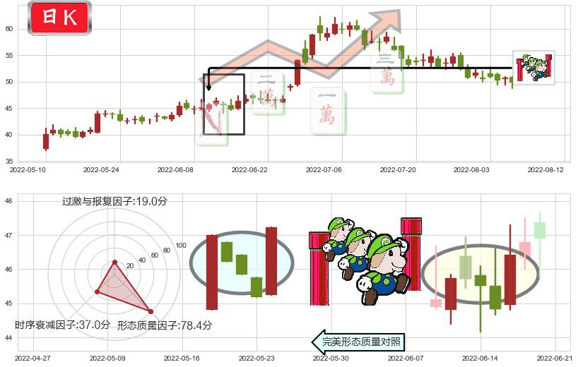 中环股份(sz002129)上升三部曲(升势三鸦)K线图-阿布量化