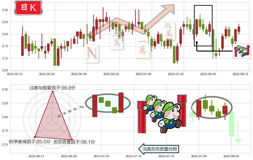 二三四五(sz002195)上升三部曲(升势三鸦)K线图-阿布量化