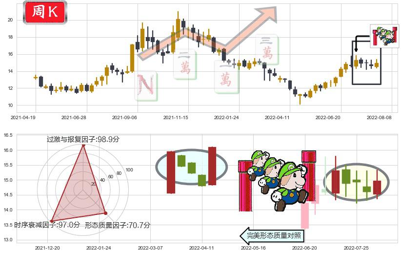 金风科技(sz002202)上升三部曲（升势三鸦）K线图-阿布量化