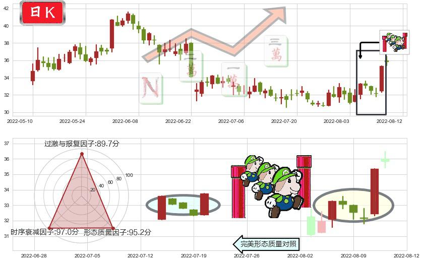 歌尔股份(sz002241)上升三部曲(升势三鸦)K线图-阿布量化