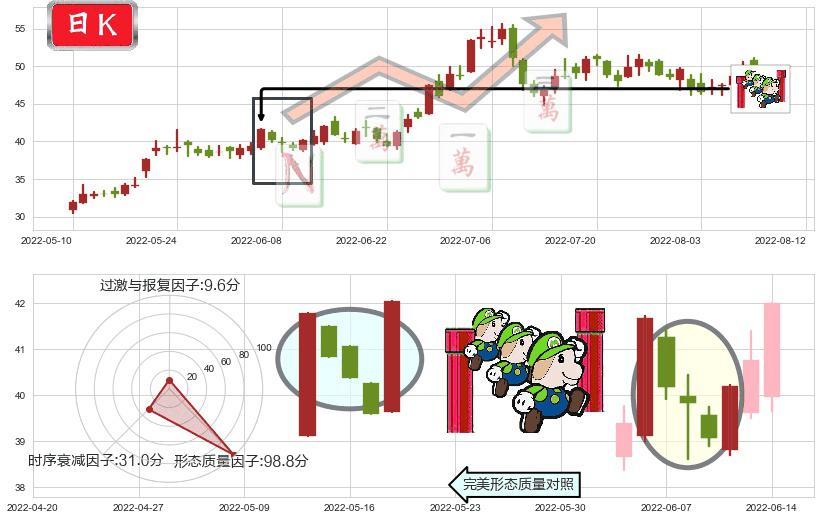 多氟多(sz002407)上升三部曲(升势三鸦)K线图-阿布量化