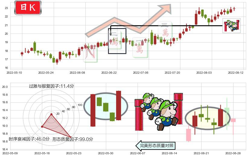 科伦药业(sz002422)上升三部曲(升势三鸦)K线图-阿布量化