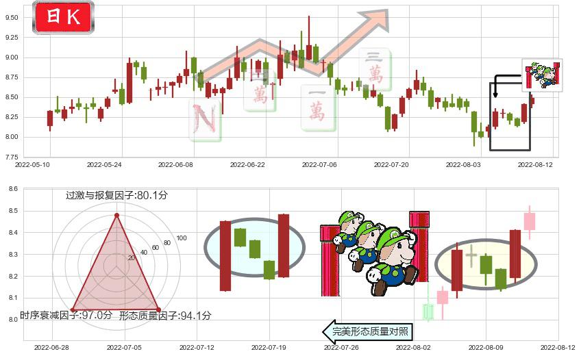 巨人网络(sz002558)上升三部曲(升势三鸦)K线图-阿布量化