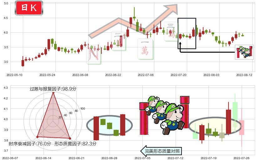 爱康科技(sz002610)上升三部曲(升势三鸦)K线图-阿布量化