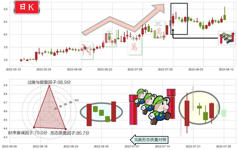 奋达科技(sz002681)上升三部曲(升势三鸦)K线图-阿布量化