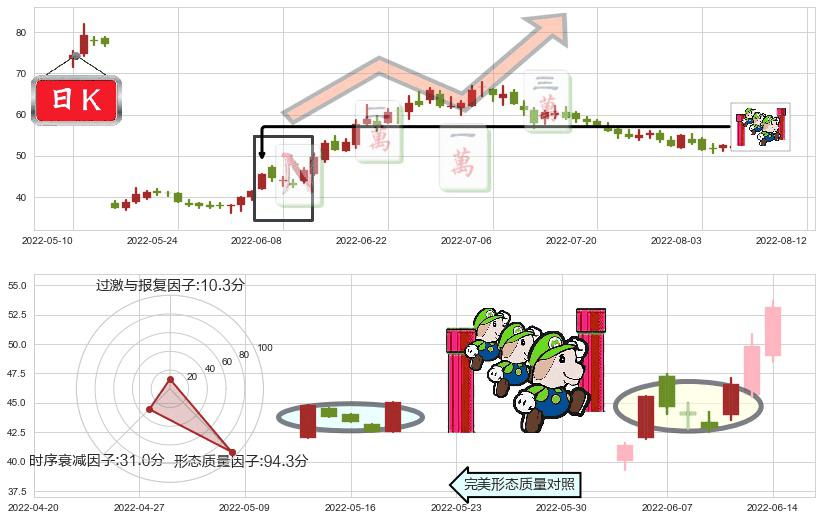 天赐材料(sz002709)上升三部曲(升势三鸦)K线图-阿布量化