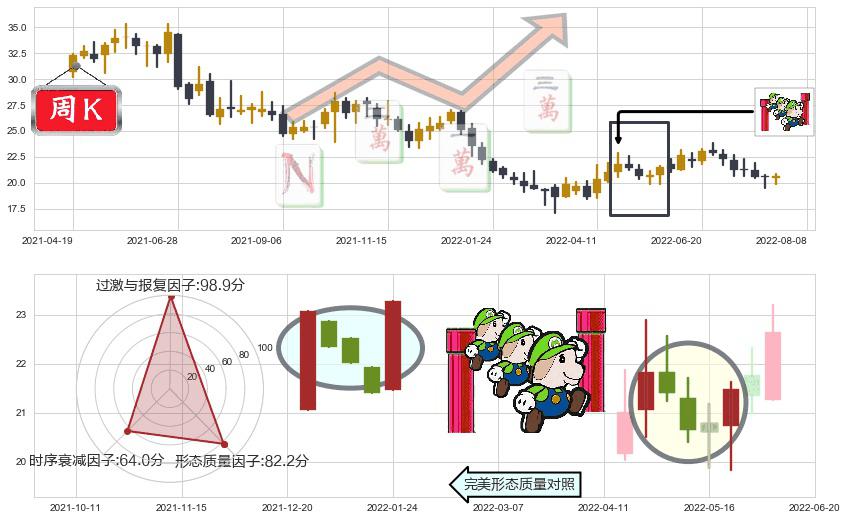 华测检测(sz300012)上升三部曲(升势三鸦)K线图-阿布量化