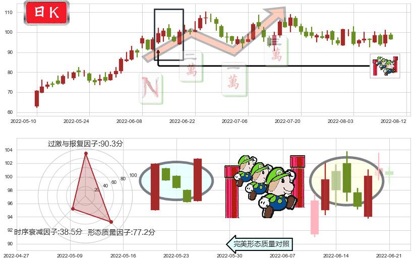 亿纬锂能(sz300014)上升三部曲(升势三鸦)K线图-阿布量化