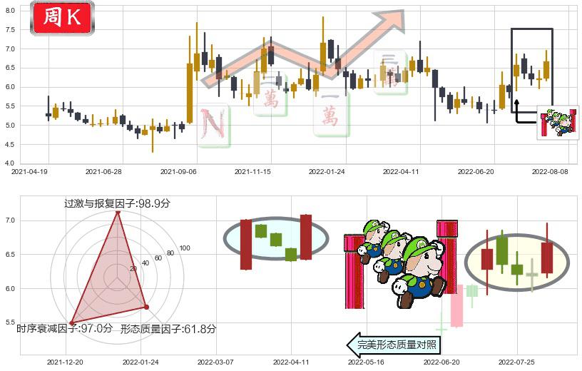 金龙机电(sz300032)上升三部曲(升势三鸦)K线图-阿布量化