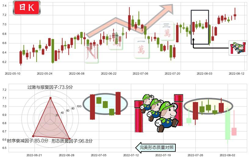 天源迪科(sz300047)上升三部曲(升势三鸦)K线图-阿布量化