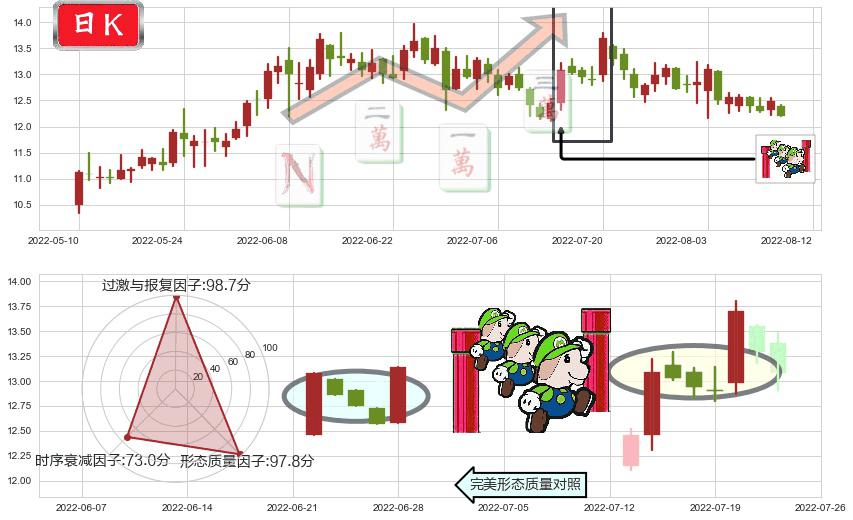 海兰信(sz300065)上升三部曲(升势三鸦)K线图-阿布量化