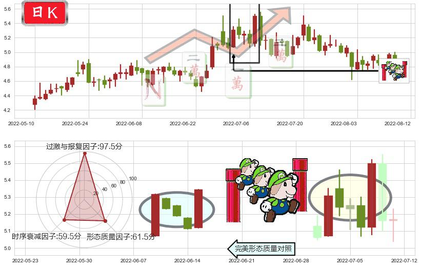 三聚环保(sz300072)上升三部曲(升势三鸦)K线图-阿布量化