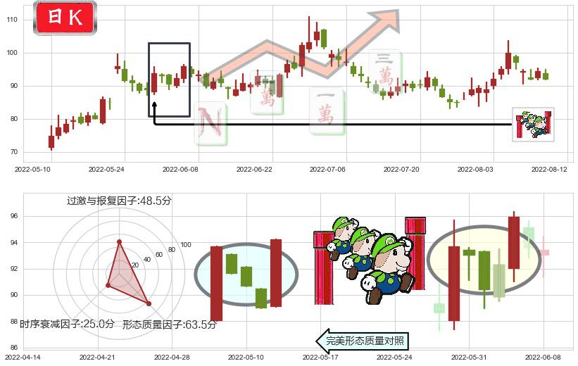 北京君正(sz300223)上升三部曲(升势三鸦)K线图-阿布量化