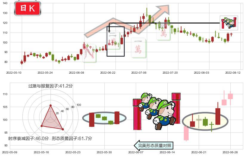 泰格医药(sz300347)上升三部曲(升势三鸦)K线图-阿布量化