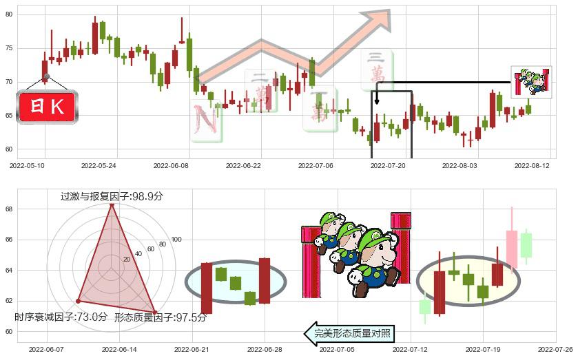 扬杰科技(sz300373)上升三部曲(升势三鸦)K线图-阿布量化