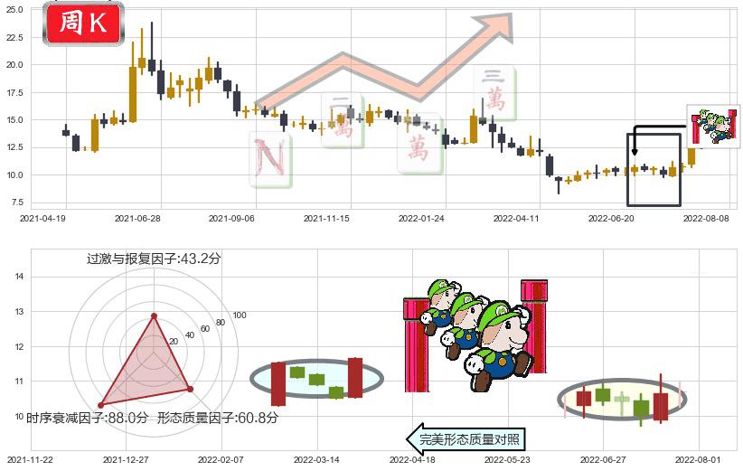 天和防务(sz300397)上升三部曲(升势三鸦)K线图-阿布量化