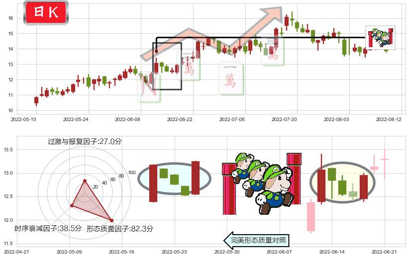 华自科技(sz300490)上升三部曲(升势三鸦)K线图-阿布量化