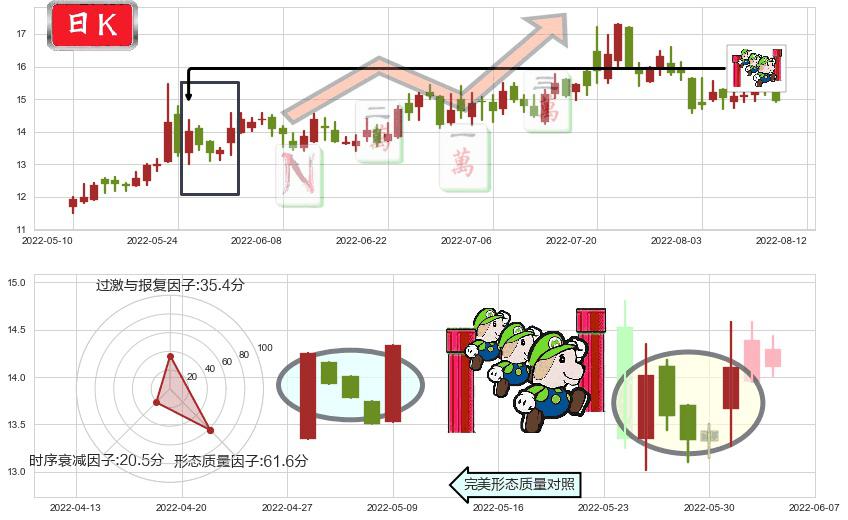 通合科技(sz300491)上升三部曲(升势三鸦)K线图-阿布量化