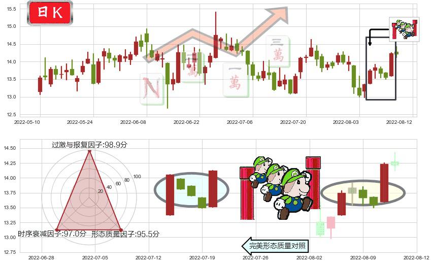 盛天网络(sz300494)上升三部曲(升势三鸦)K线图-阿布量化
