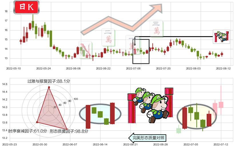 富祥股份(sz300497)上升三部曲(升势三鸦)K线图-阿布量化