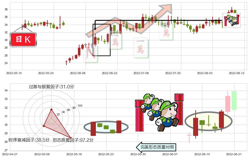 华测导航(sz300627)上升三部曲(升势三鸦)K线图-阿布量化