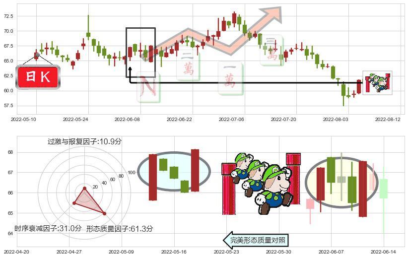 华大基因(sz300676)上升三部曲(升势三鸦)K线图-阿布量化