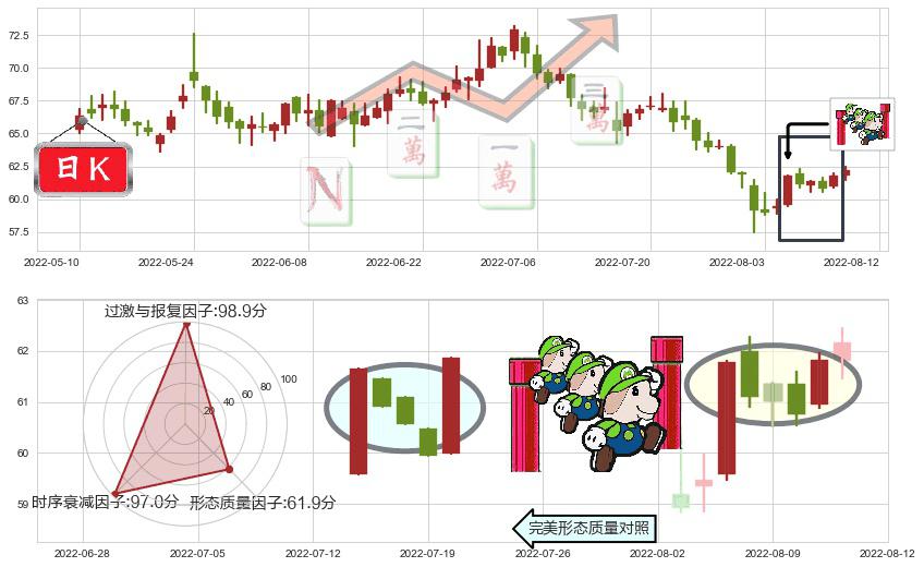 华大基因(sz300676)上升三部曲(升势三鸦)K线图-阿布量化