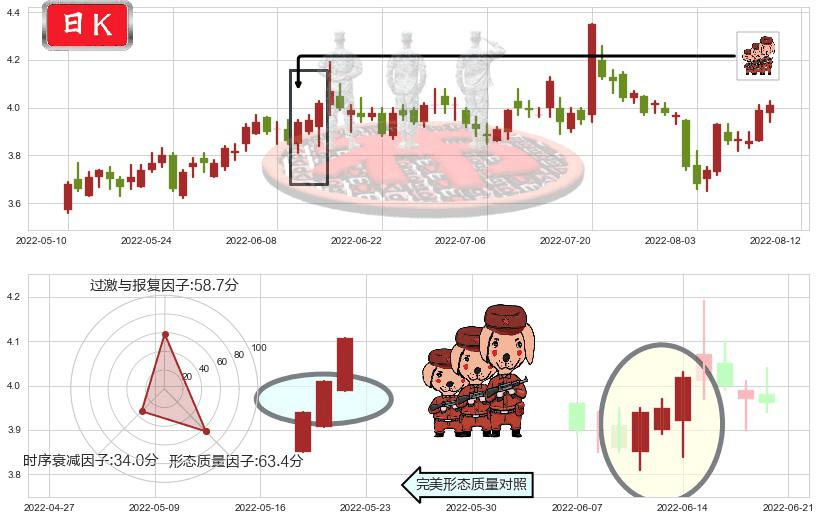 浙江东方(sh600120)红三兵K线图-阿布量化