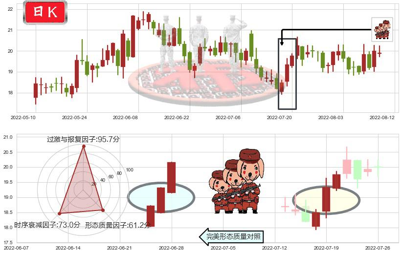 圆通速递(sh600233)红三兵K线图-阿布量化