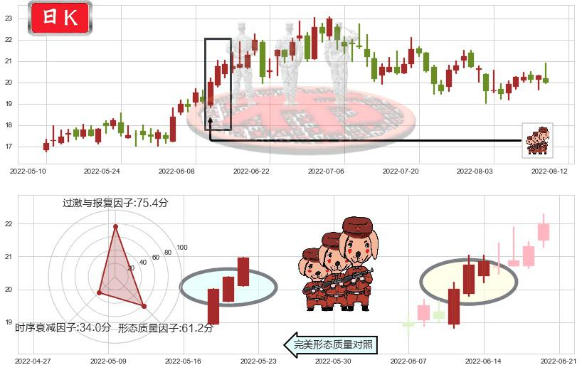 盛和资源(sh600392)红三兵K线图-阿布量化