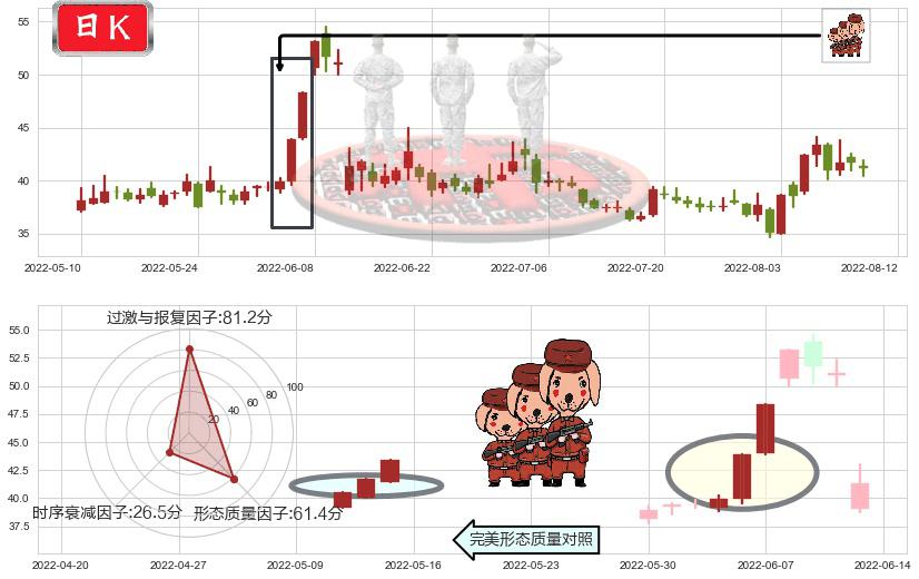 中国软件(sh600536)红三兵K线图-阿布量化