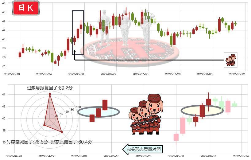 恒生电子(sh600570)红三兵K线图-阿布量化