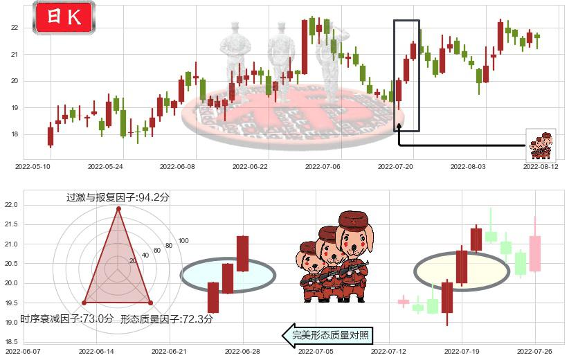 用友网络(sh600588)红三兵K线图-阿布量化