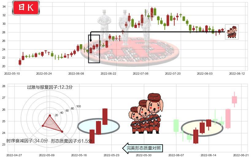 杉杉股份(sh600884)红三兵K线图-阿布量化