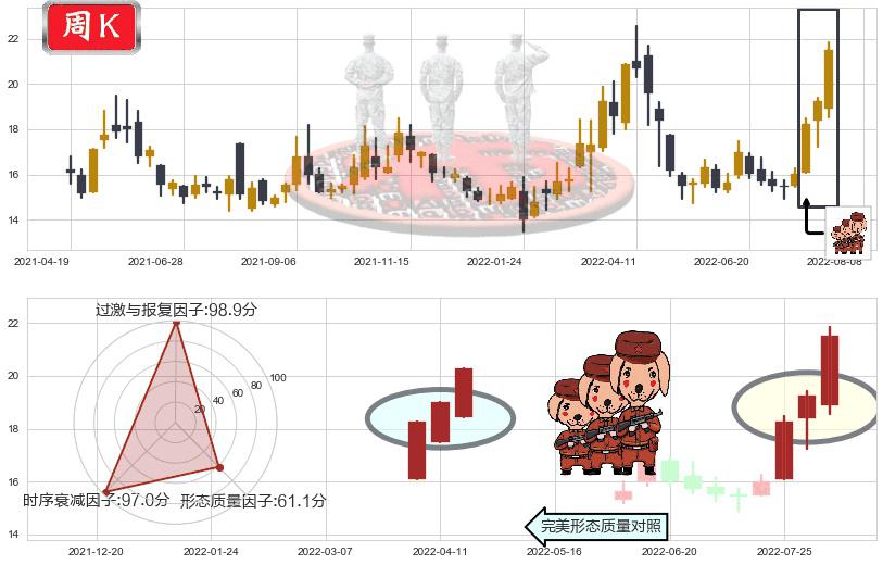赤峰黄金(sh600988)红三兵K线图-阿布量化
